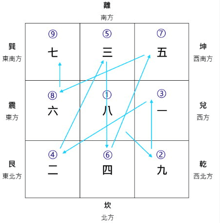 九運風水旺區